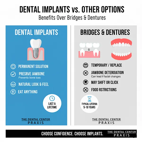 Infographic showing a short summary of benefits of getting dental implants for replacing missing teeth versus getting other options like removable dentures or dental bridges. 
                    Infographic by PRAXIS, The Dental Centre, Mumbai, India one of the leading clinics for Dental Implants.